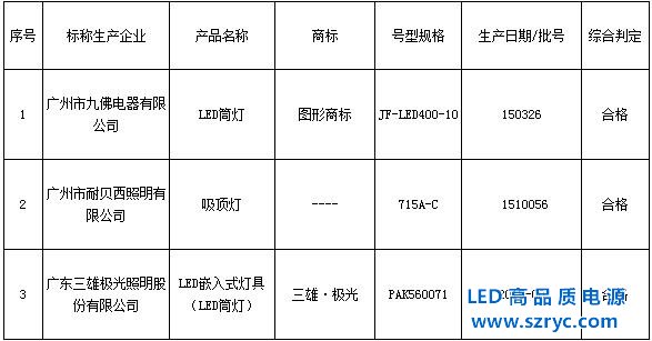 LED燈質(zhì)大步提升，廣質(zhì)監(jiān)局3批次燈檢測100%合格