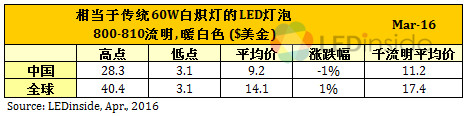 歐美地區(qū)價(jià)格緩跌，3月份全球LED球泡燈均價(jià)微幅上漲