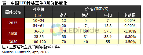 歐美地區(qū)價(jià)格緩跌，3月份全球LED球泡燈均價(jià)微幅上漲