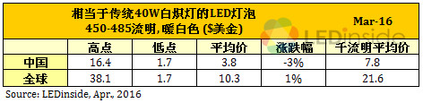 歐美地區(qū)價(jià)格緩跌，3月份全球LED球泡燈均價(jià)微幅上漲