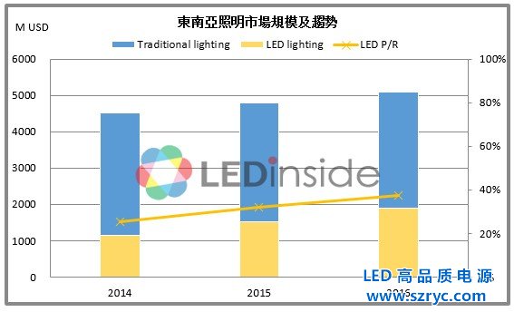 2016東南亞LED照明市場規(guī)模及趨勢分析