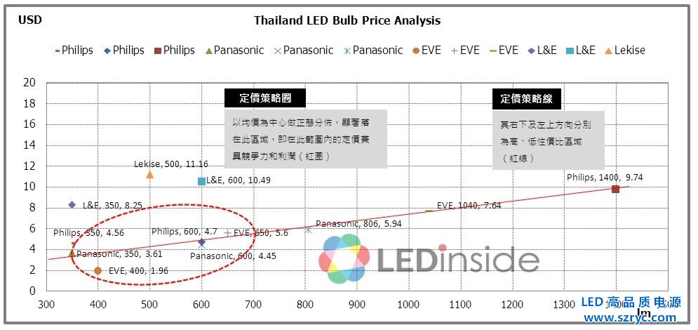 東南亞主流LED照明產(chǎn)品定位策略分析