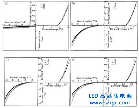 不同基板1W硅襯底藍光LED老化性能研究