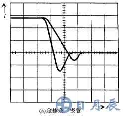 金摻雜二極管 在TJ=125℃時(shí)-diF/dt的反向恢復(fù)電流