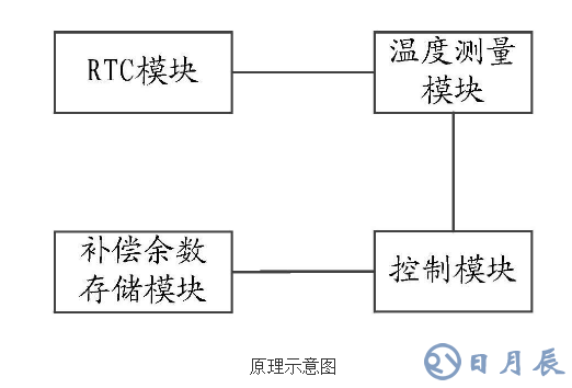 電能表RTC模塊的補償校準裝置的原理及設(shè)計