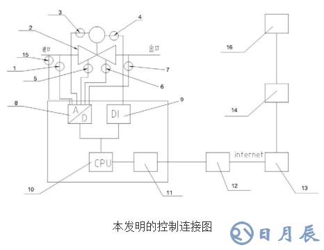 智能閥門系統(tǒng)的工作原理及設計