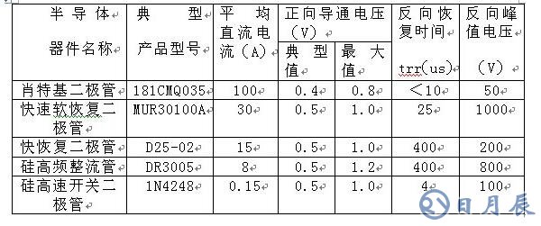 如何區(qū)分肖特基、快恢復(fù)和超快恢復(fù)二極管