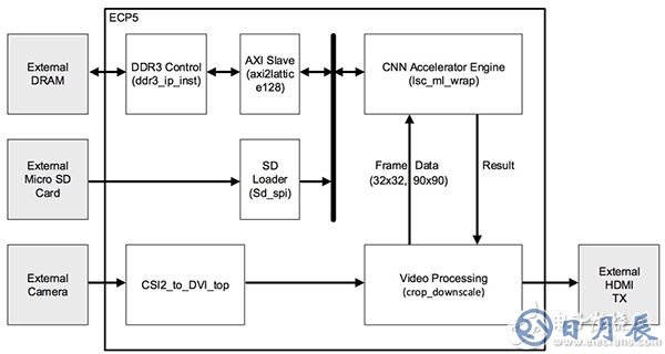 Lattice Semiconductor 速度標志檢測參考設(shè)計示意圖