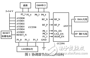 基于CC2530的ZigBee協(xié)調(diào)器節(jié)點設(shè)計