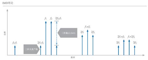 開關(guān)時間、諧波、互調(diào)失真測試的基本介紹