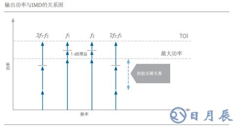 開關(guān)時間、諧波、互調(diào)失真測試的基本介紹