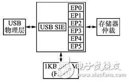 采用CC2531實(shí)現(xiàn)虛擬串口通信的USB接口設(shè)計