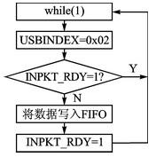 采用CC2531實(shí)現(xiàn)虛擬串口通信的USB接口設(shè)計