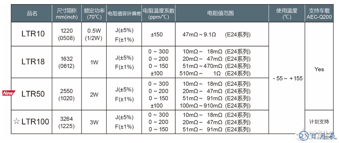 ROHM新推10～910mΩ大功率長(zhǎng)邊厚膜貼片電阻器