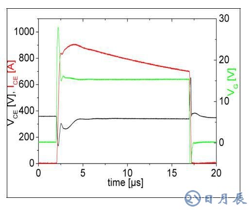 650V IGBT4模塊的性能參數(shù)介紹