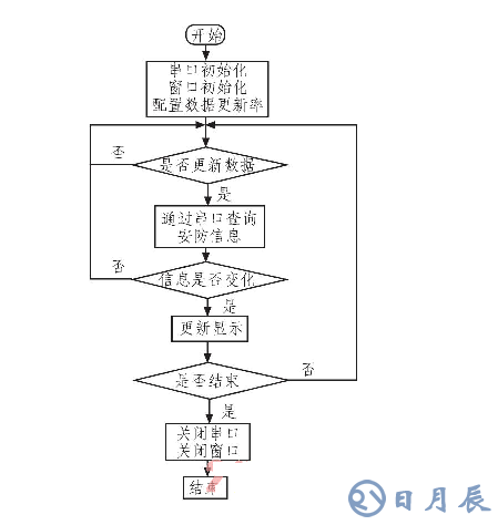 基于ARM LM3S1138的智能安防測控系統(tǒng)設計