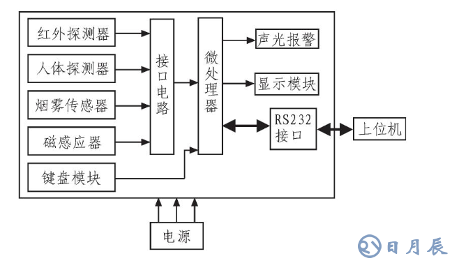 基于ARM LM3S1138的智能安防測控系統(tǒng)設計