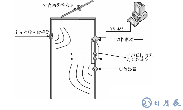 基于ARM LM3S1138的智能安防測控系統(tǒng)設計