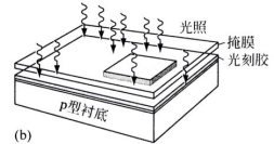 通過(guò)掩膜曝光