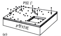 離子注入磷原子，