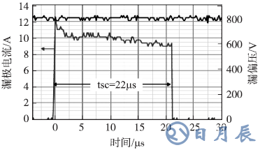 1200V/7A SiC SJT在800V漏偏壓和0.2A門(mén)極電流時(shí)承受短路22μs的波形