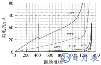 1200V/7A SiC SJT門(mén)極開(kāi)路阻斷特性曲線