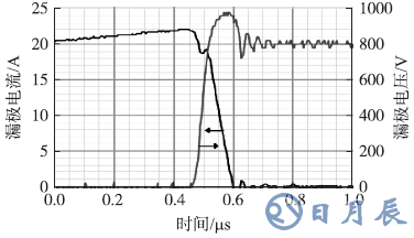 1200V/7A SiC SJT在高電流（22A）下關(guān)斷時(shí)的波形