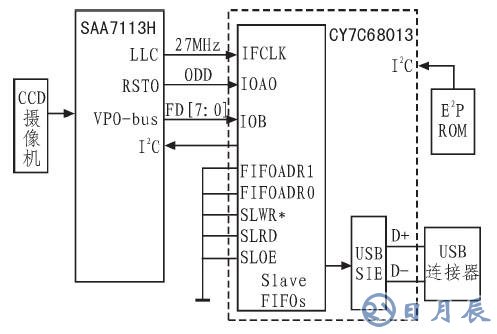 如何采用CY7C68013芯片設計圖像采集系統(tǒng)