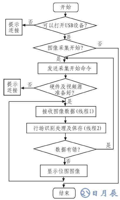 如何采用CY7C68013芯片設計圖像采集系統(tǒng)