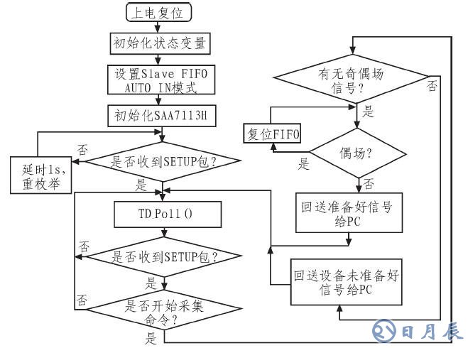 如何采用CY7C68013芯片設計圖像采集系統(tǒng)