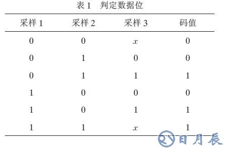 通過單片機的無線通信軟件實現(xiàn)編解碼的解決方案介紹