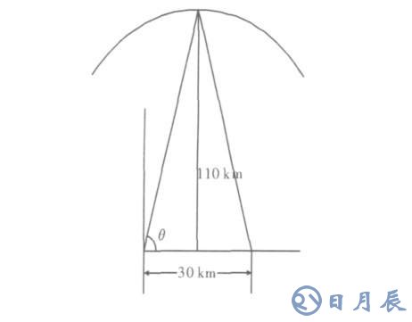 短波通信盲區(qū)產(chǎn)生的原因及解決方案介紹