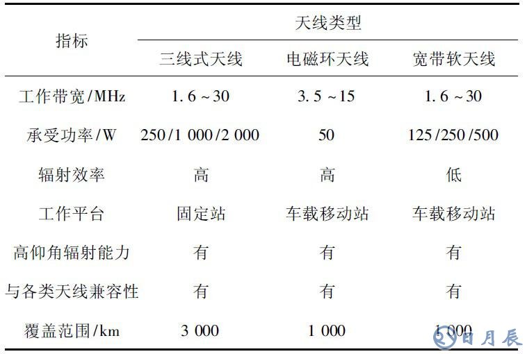 短波通信盲區(qū)產(chǎn)生的原因及解決方案介紹