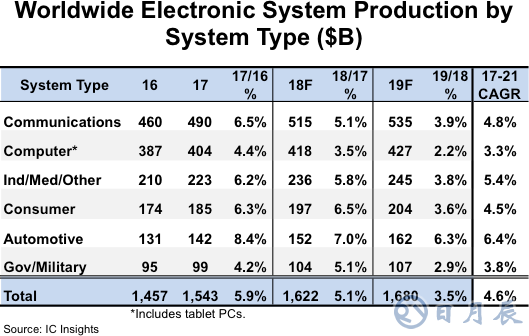 預(yù)計(jì)2017年~2021年全球汽車電子年復(fù)合增長率為6.4%