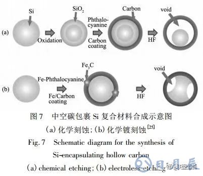 鋰離子電池核殼結(jié)構(gòu)硅基負(fù)極材料的結(jié)構(gòu)設(shè)計(jì)與如何選擇