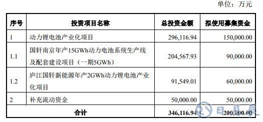 新能源汽車(chē)市場(chǎng)刺激動(dòng)力電池需求 國(guó)軒高科加速動(dòng)力電池投產(chǎn)