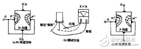 　萬用電表置R×1k檔，然后反復測試管子的三個電極，只要其中兩腳的正、反向測試電阻值相等，約為幾千歐姆時，這兩個極必定是漏、源極。當然為了驗證還得確定剩下那只腳是柵極，該腳對漏、源極中任一腳的正、反向電阻應是不一樣大的（PN結），若—樣，說明該管是壞的。