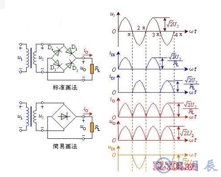 　　單相全波橋式整流器電路的工作原理  　　由圖可看出，電路中采用四個(gè)二極管，互相接成橋式結(jié)構(gòu)。利用二極管的電流導(dǎo)向作用，在交流輸入電壓U2的正半周內(nèi)，二極管D1、D3導(dǎo)通，D2、D4截止，在負(fù)載RL上得到上正下負(fù)的輸出電壓；在負(fù)半周內(nèi)，正好相反，D1、D3截止，D2、D4導(dǎo)通，流過(guò)負(fù)載RL的電流方向與正半周一致。因此，利用變壓器的一個(gè)副邊繞組和四個(gè)二極管，使得在交流電源的正、負(fù)半周內(nèi)，整流電路的負(fù)載上都有方向不變的脈動(dòng)直流電壓和電流。橋式整流的名稱只是說(shuō)明電路連接方法是橋式的接法，橋式整流二極管：大家常用的一般是由4只單個(gè)二極管封裝在一起的元件，取名橋式整流二極管，整流橋或全橋二極管。