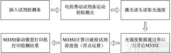 采用M3352工控核心板進(jìn)行免疫熒光檢測(cè)儀中的設(shè)計(jì)