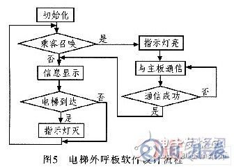 AVR單片機(jī)電梯外呼板系統(tǒng)設(shè)計(jì)