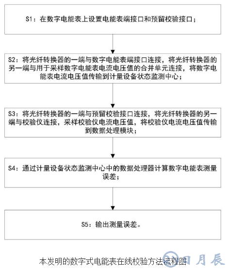 數(shù)字電能表在線校驗方法