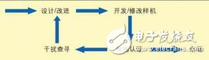 計算機輔助EMC診斷簡化電子產(chǎn)品EMC測試