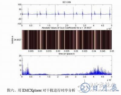 計算機輔助EMC診斷簡化電子產(chǎn)品EMC測試