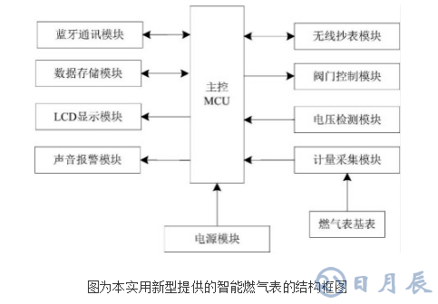 利用藍牙通訊方式實現(xiàn)充值的智能燃氣表的原理及設(shè)計