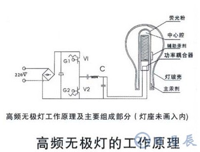 高頻無(wú)極燈的電磁兼容問(wèn)題解析