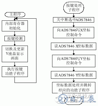 激光治療儀輸入系統(tǒng)的觸摸屏接口設(shè)計(jì)