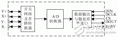 激光治療儀輸入系統(tǒng)的觸摸屏接口設(shè)計(jì)