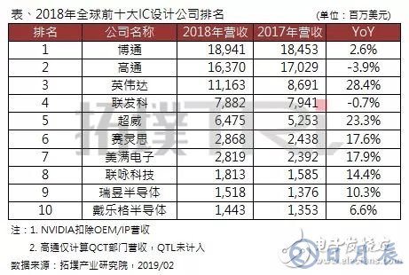 2018年全球前十大IC設(shè)計企業(yè)排名出爐，博通居首，高通衰退