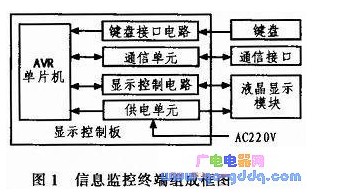 AVR單片機和LCD液晶模塊對信息監(jiān)控終端的控制設計