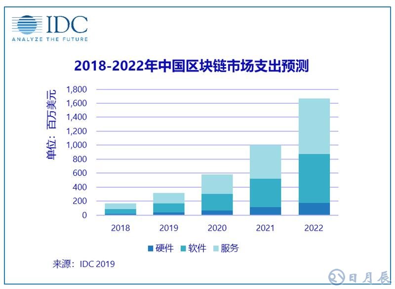 2018年中國(guó)區(qū)塊鏈?zhǔn)袌?chǎng)支出達(dá)1.65億美元